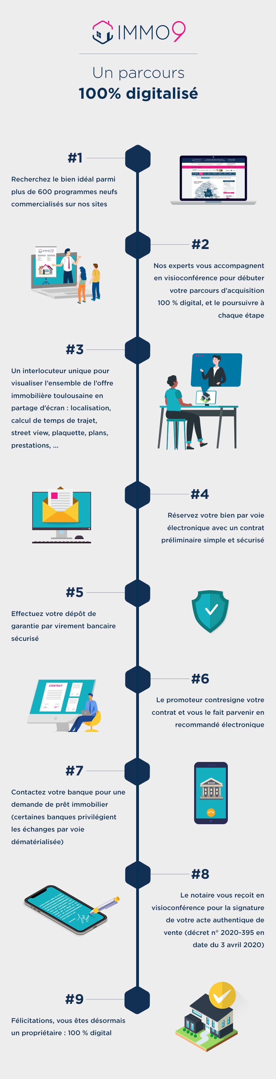 Un parcous 100% digitalisé avec IMMO9